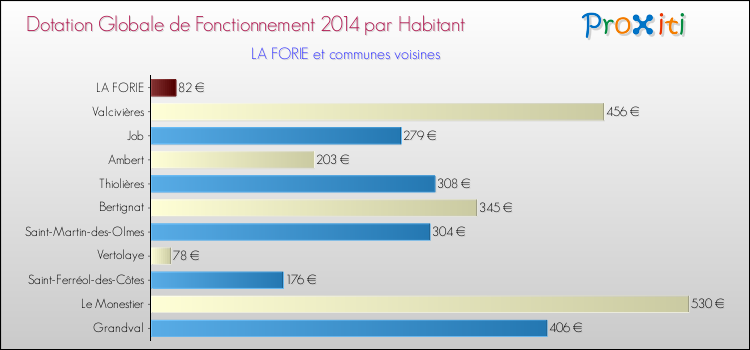 Montant des dotations globales de fonctionnement DGF par Habitant pour LA FORIE et les communes proches en 2014. Comparaison des des dotations globales de fonctionnement DGF par habitant pour LA FORIE et les communes voisines en 2014.