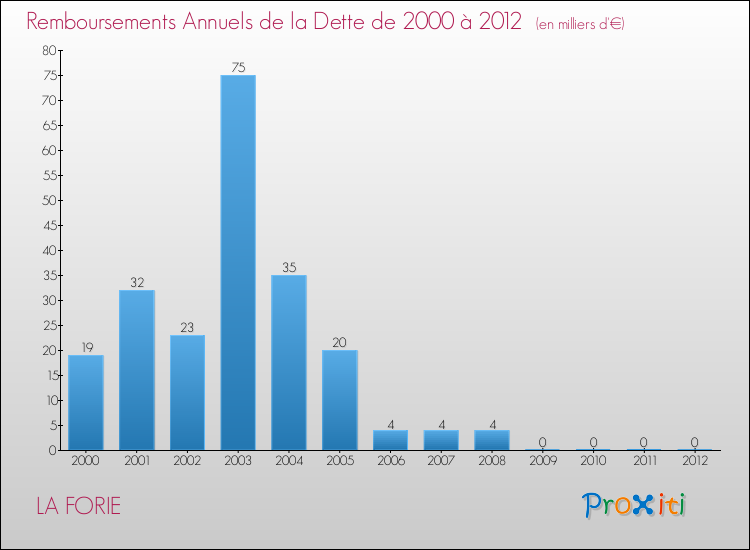 Evolution de l'annuité de la dette pour la commune de LA FORIE de 2000 à 2012 Annuités de la dette pour LA FORIE de 2000 à 2012