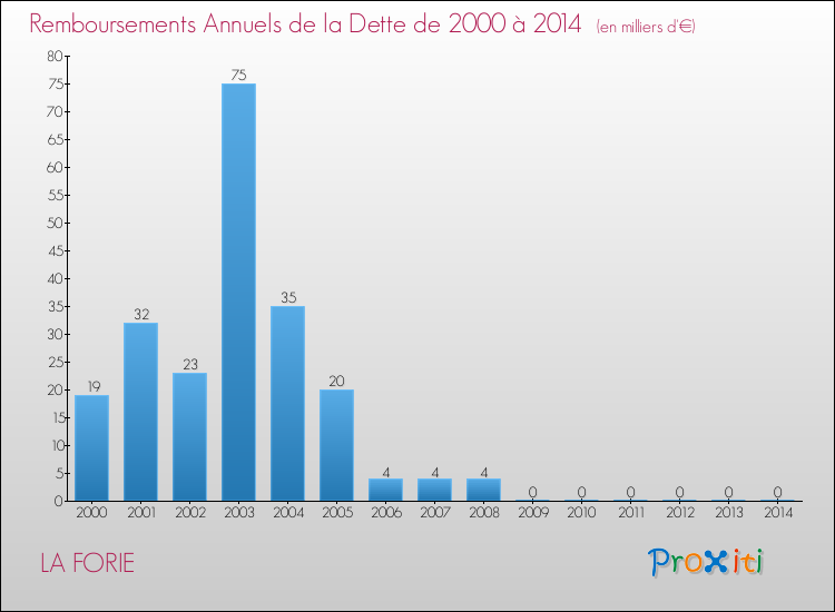 Evolution de l'annuité de la dette pour la commune de LA FORIE de 2000 à 2014 Annuités de la dette pour LA FORIE de 2000 à 2014