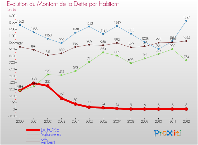 Evolution de la dette par habitant pour la commune de LA FORIE et les communes proches de 2000 à 2012 Comparaison de la dette par habitant pour LA FORIE et les communes voisines de 2000 à 2012