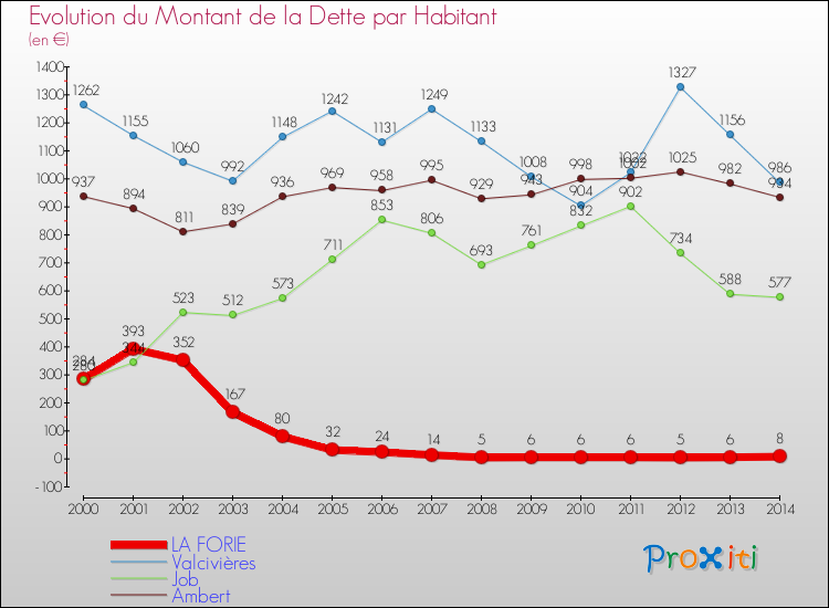 Evolution de la dette par habitant pour la commune de LA FORIE et les communes proches de 2000 à 2014 Comparaison de la dette par habitant pour LA FORIE et les communes voisines de 2000 à 2014