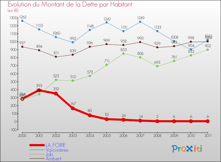 Evolution de la dette par habitant pour la commune de LA FORIE et les communes proches Comparaison de la dette par habitant pour LA FORIE et les communes voisines
