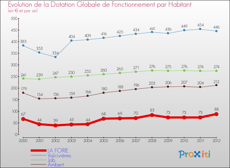 Evolution et montant de la dotation globale de fonctionnement par Habitant pour LA FORIE et les communes proches Comparaison des dotations globales de fonctionnement par habitant pour LA FORIE et les communes voisines