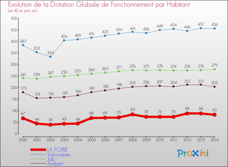 Evolution et montant de la dotation globale de fonctionnement par Habitant pour LA FORIE et les communes proches de 2000 à 2014. Comparaison des dotations globales de fonctionnement par habitant pour LA FORIE et les communes voisines de 2000 à 2014.