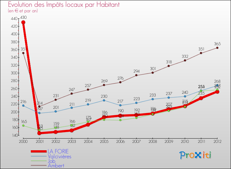 Evolution et montant des impôts locaux par Habitant pour LA FORIE et les communes proches Comparaison des impôts locaux par habitant pour LA FORIE et les communes voisines