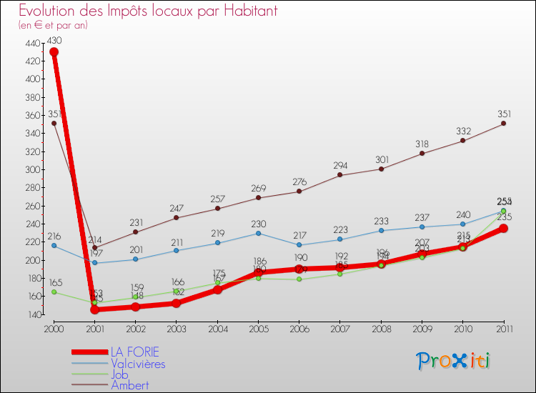 Evolution et montant des impôts locaux par Habitant pour LA FORIE et les communes proches Comparaison des impôts locaux par habitant pour LA FORIE et les communes voisines