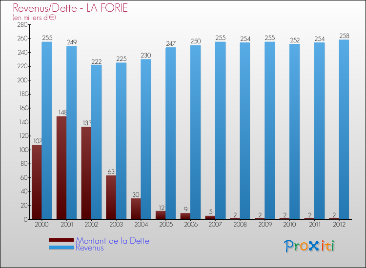 Evolution comparée de la dette et des revenus pour la commune de LA FORIE de 2000 à 2012 Comparaison de la dette et des revenus pour LA FORIE de 2000 à 2012
