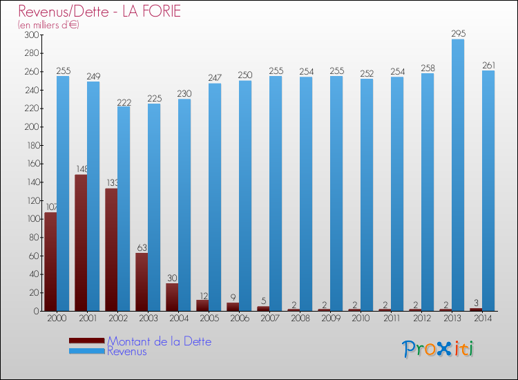 Evolution comparée de la dette et des revenus pour la commune de LA FORIE de 2000 à 2014 Comparaison de la dette et des revenus pour LA FORIE de 2000 à 2014