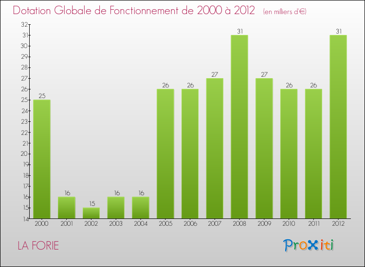 Evolution du montant de la Dotation Globale de Fonctionnement pour la commune de LA FORIE de 2000 à 2012 Evolution du montant de la Dotation Globale de Fonctionnement pour LA FORIE de 2000 à 2012