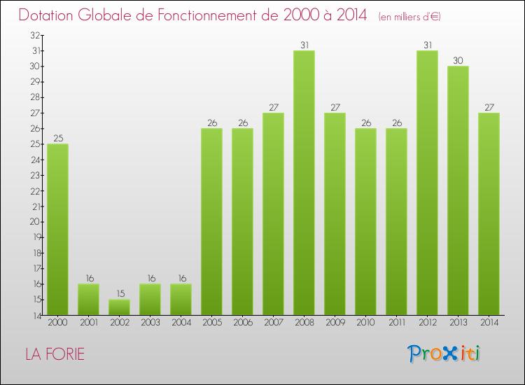 Evolution du montant de la Dotation Globale de Fonctionnement pour la commune de LA FORIE de 2000 à 2014 Evolution du montant de la Dotation Globale de Fonctionnement pour LA FORIE de 2000 à 2014