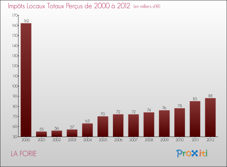 Evolution des Impôts Locaux pour la commune de LA FORIE de 2000 à 2012 Evolution des Impôts Locaux pour LA FORIE de 2000 à 2012