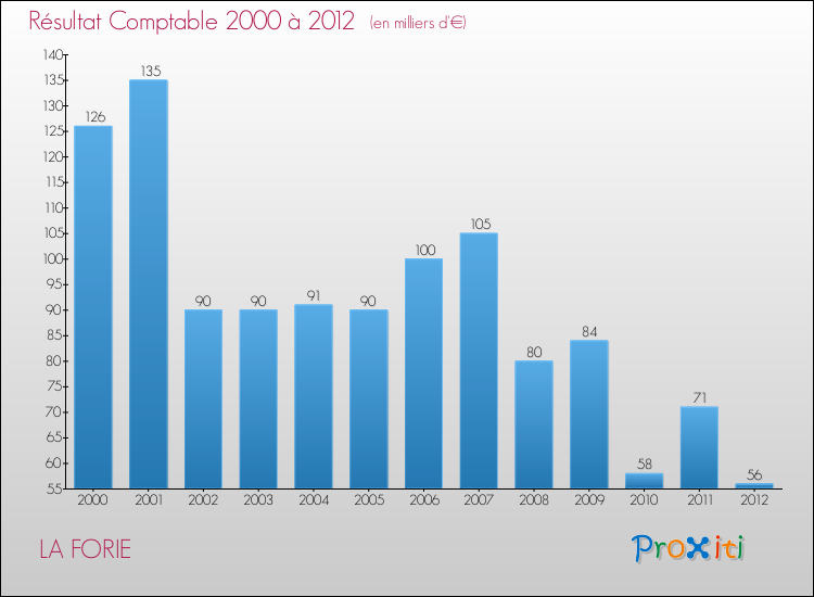 Evolution du résultat comptable pour la commune de LA FORIE de 2000 à 2012 Evolution du résultat comptable pour LA FORIE de 2000 à 2012