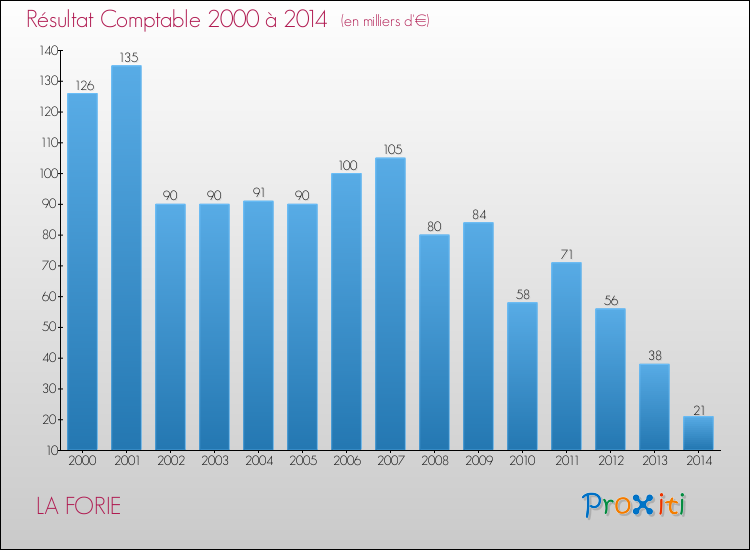 Evolution du résultat comptable pour la commune de LA FORIE de 2000 à 2014 Evolution du résultat comptable pour LA FORIE de 2000 à 2014