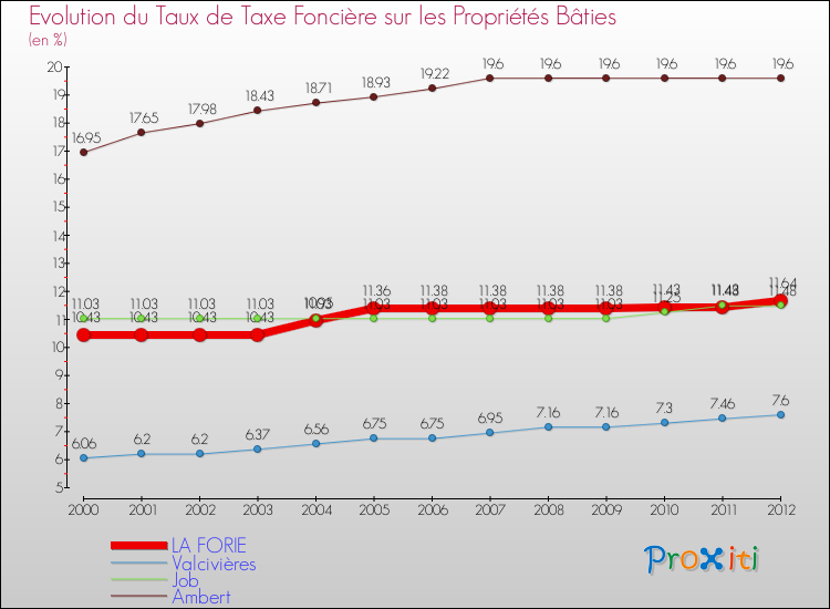 Evolution du taux de la taxe foncière sur le bati pour LA FORIE et les communes proches de 2000 à 2012 Comparaison des taux de taxe foncière sur le bati pour LA FORIE et les communes voisines de 2000 à 2012