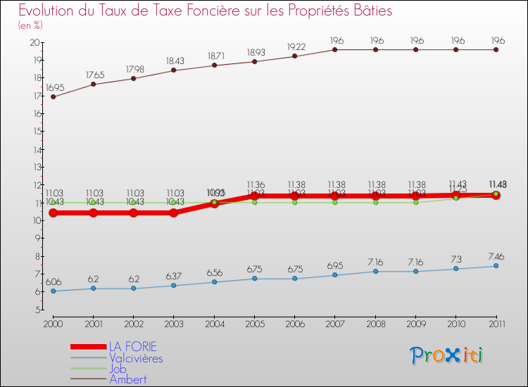 Evolution du taux de la taxe foncière sur le bati pour LA FORIE et les communes proches Comparaison des taux de taxe foncière sur le bati pour LA FORIE et les communes voisines