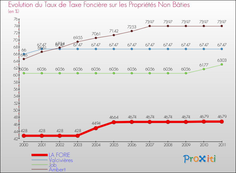 Evolution du taux de la taxe foncière sur les immeubles et terrains non batis pour LA FORIE et les communes proches Comparaison des taux de la taxe foncière sur les immeubles et terrains non batis pour LA FORIE et les communes voisines