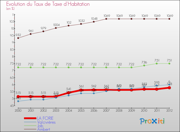 Evolution du taux de la taxe d'habitation pour LA FORIE et les communes proches Comparaison des taux de la taxe d'habitation pour LA FORIE et les communes voisines