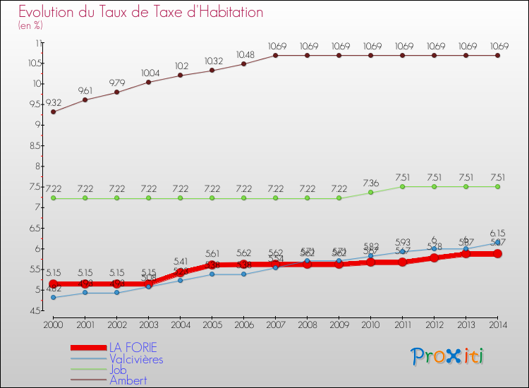 Evolution du taux de la taxe d'habitation pour LA FORIE et les communes proches de 2000 à 2014 Comparaison des taux de la taxe d'habitation pour LA FORIE et les communes voisines de 2000 à 2014