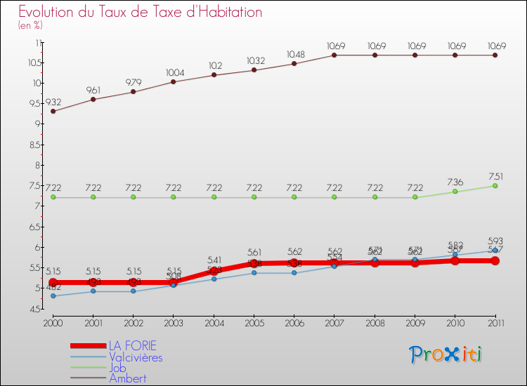 Evolution du taux de la taxe d'habitation pour LA FORIE et les communes proches Comparaison des taux de la taxe d'habitation pour LA FORIE et les communes voisines