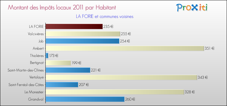 Montant des impôts locaux par Habitant pour LA FORIE et les communes proches Comparaison des impôts locaux par habitant pour LA FORIE et les communes voisines