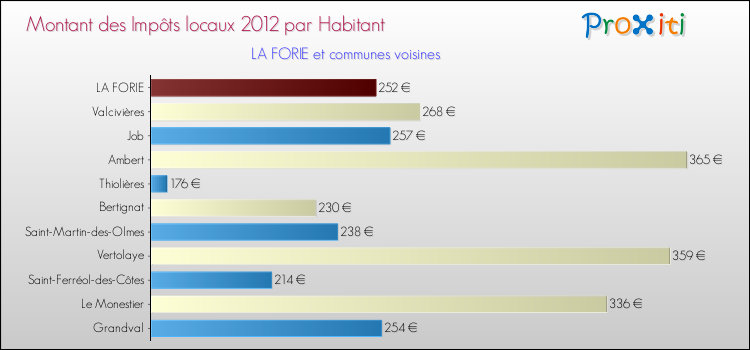 Montant des impôts locaux par Habitant pour LA FORIE et les communes proches Comparaison des impôts locaux par habitant pour LA FORIE et les communes voisines