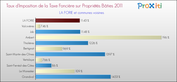 Taux d'imposition de la taxe foncière sur le bati 2011 pour LA FORIE et les communes proches Comparaison des taux d'imposition de la taxe foncière sur le bati 2011 pour LA FORIE et les communes voisines