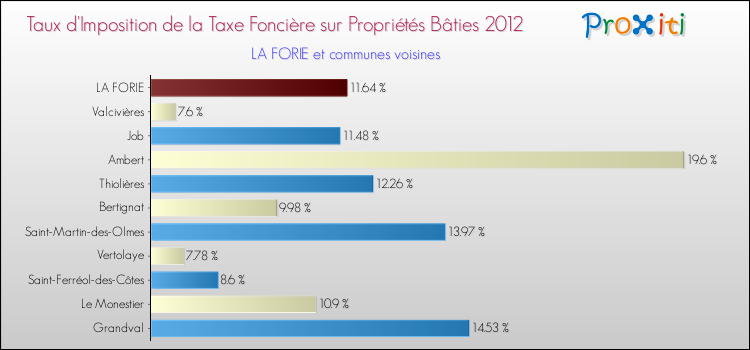 Taux d'imposition de la taxe foncière sur le bati 2012 pour LA FORIE et les communes proches Comparaison des taux d'imposition de la taxe foncière sur le bati 2012 pour LA FORIE et les communes voisines