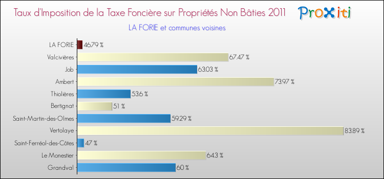 Taux d'imposition de la taxe foncière sur les immeubles et terrains non batis 2011 pour LA FORIE et les communes proches Comparaison des taux d'imposition de la taxe foncière sur les immeubles et terrains non batis 2011 pour LA FORIE et les communes voisines