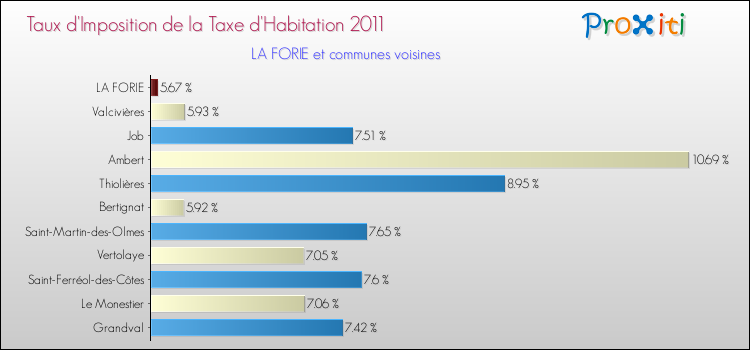 Taux d'imposition de la taxe d'habitation 2011 pour LA FORIE et les communes proches Comparaison des taux d'imposition de la taxe d'habitation 2011 pour LA FORIE et les communes voisines