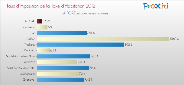 Taux d'imposition de la taxe d'habitation 2012 pour LA FORIE et les communes proches Comparaison des taux d'imposition de la taxe d'habitation 2012 pour LA FORIE et les communes voisines