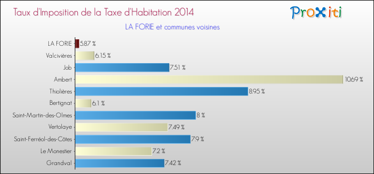 Taux d'imposition de la taxe d'habitation 2014 pour LA FORIE et les communes proches Comparaison des taux d'imposition de la taxe d'habitation 2014 pour LA FORIE et les communes voisines