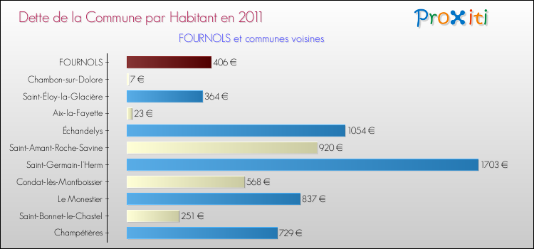 Dette par habitant de la commune en 2011 pour FOURNOLS et les communes proches Comparaison de la dette par habitant de la commune en 2011 pour FOURNOLS et les communes voisines