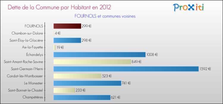 Dette par habitant de la commune en 2012 pour FOURNOLS et les communes proches Comparaison de la dette par habitant de la commune en 2012 pour FOURNOLS et les communes voisines