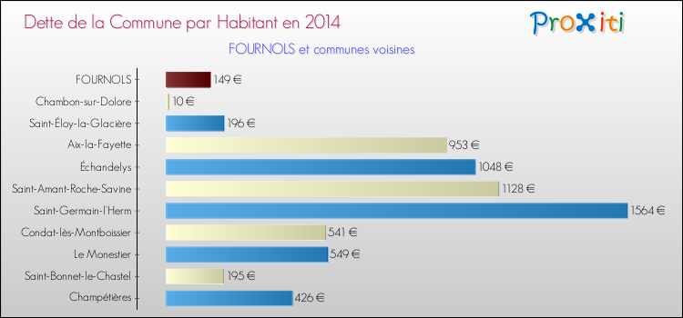Dette par habitant de la commune en 2014 pour FOURNOLS et les communes proches Comparaison de la dette par habitant de la commune en 2014 pour FOURNOLS et les communes voisines