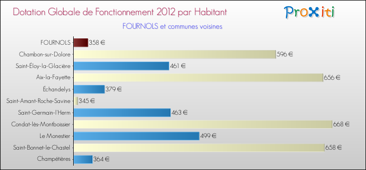 Montant des dotations globales de fonctionnement DGF par Habitant pour FOURNOLS et les communes proches Comparaison des des dotations globales de fonctionnement DGF par habitant pour FOURNOLS et les communes voisines