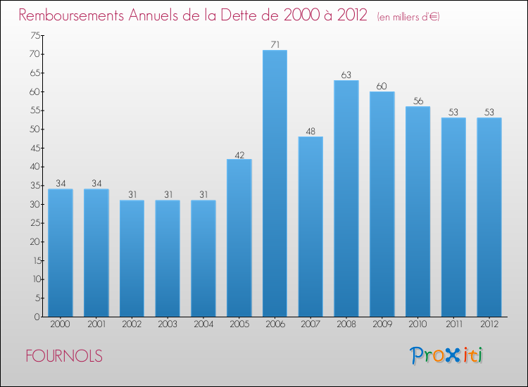 Evolution de l'annuité de la dette pour la commune de FOURNOLS de 2000 à 2012 Annuités de la dette pour FOURNOLS de 2000 à 2012