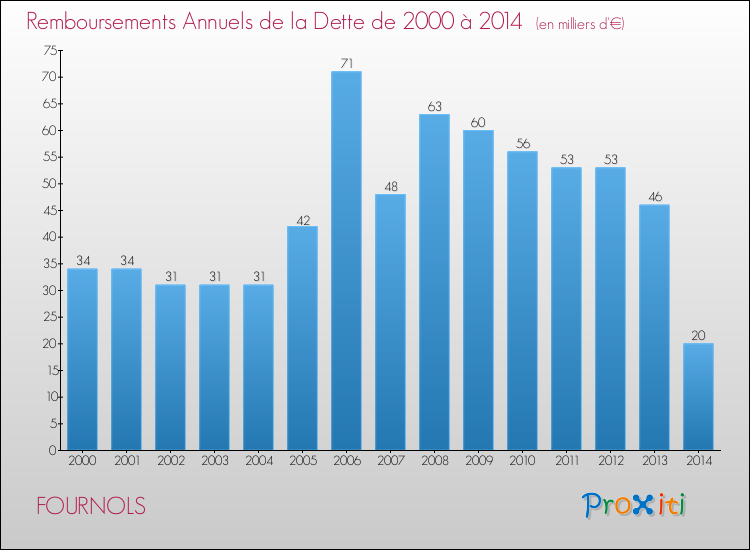 Evolution de l'annuité de la dette pour la commune de FOURNOLS de 2000 à 2014 Annuités de la dette pour FOURNOLS de 2000 à 2014
