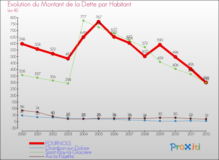 Evolution de la dette par habitant pour la commune de FOURNOLS et les communes proches de 2000 à 2012 Comparaison de la dette par habitant pour FOURNOLS et les communes voisines de 2000 à 2012