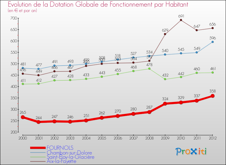 Evolution et montant de la dotation globale de fonctionnement par Habitant pour FOURNOLS et les communes proches Comparaison des dotations globales de fonctionnement par habitant pour FOURNOLS et les communes voisines