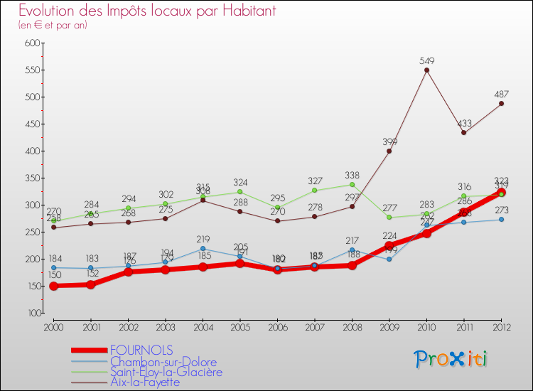 Evolution et montant des impôts locaux par Habitant pour FOURNOLS et les communes proches Comparaison des impôts locaux par habitant pour FOURNOLS et les communes voisines