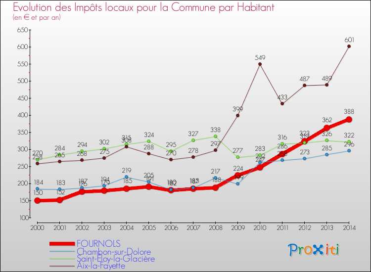 Evolution et montant des impôts locaux par Habitant pour FOURNOLS et les communes proches de 2000 à 2014 Comparaison des impôts locaux par habitant pour FOURNOLS et les communes voisines de 2000 à 2014