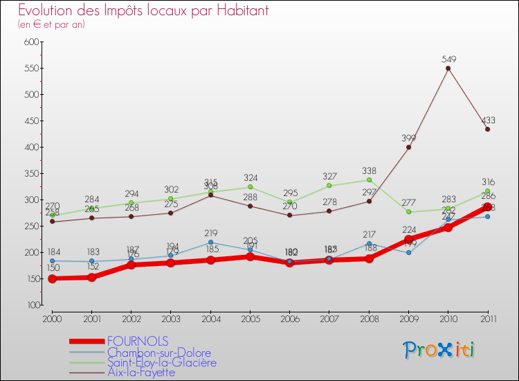 Evolution et montant des impôts locaux par Habitant pour FOURNOLS et les communes proches Comparaison des impôts locaux par habitant pour FOURNOLS et les communes voisines