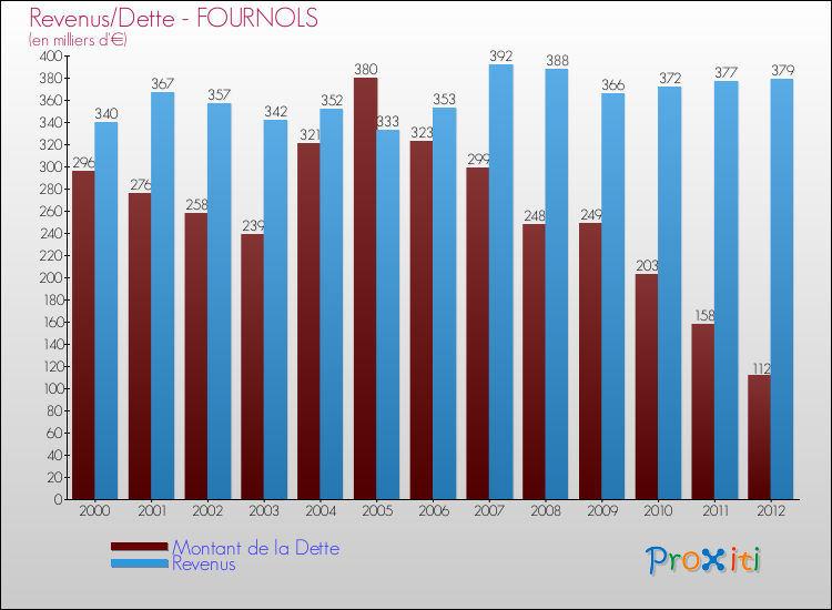 Evolution comparée de la dette et des revenus pour la commune de FOURNOLS de 2000 à 2012 Comparaison de la dette et des revenus pour FOURNOLS de 2000 à 2012