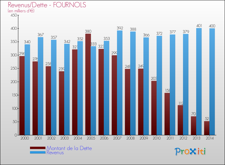 Evolution comparée de la dette et des revenus pour la commune de FOURNOLS de 2000 à 2014 Comparaison de la dette et des revenus pour FOURNOLS de 2000 à 2014