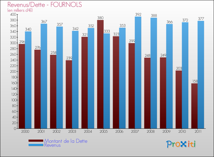 Evolution comparée de la dette et des revenus pour la commune de FOURNOLS de 2000 à 2011 Comparaison de la dette et des revenus pour FOURNOLS de 2000 à 2011
