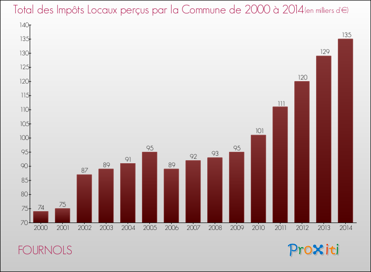 Evolution des Impôts Locaux pour la commune de FOURNOLS de 2000 à 2014 Evolution des Impôts Locaux pour FOURNOLS de 2000 à 2014