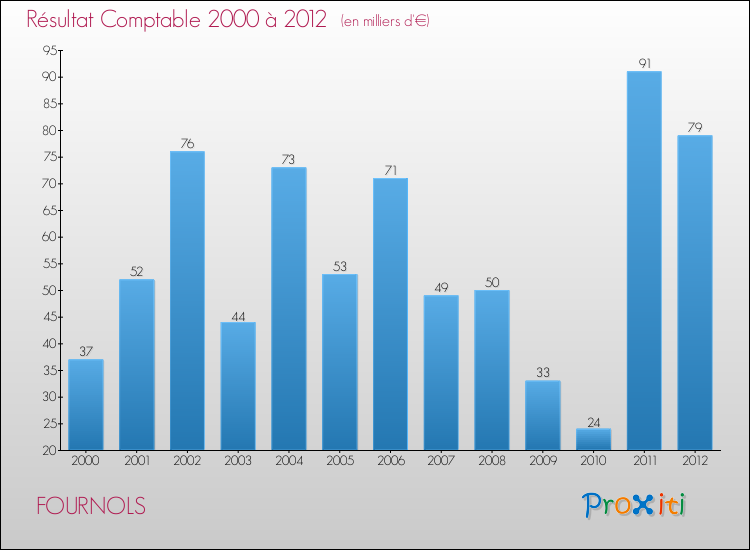 Evolution du résultat comptable pour la commune de FOURNOLS de 2000 à 2012 Evolution du résultat comptable pour FOURNOLS de 2000 à 2012