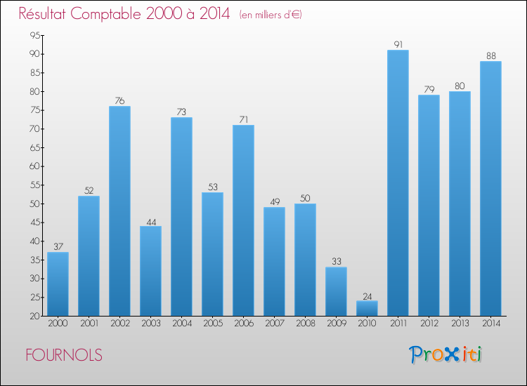 Evolution du résultat comptable pour la commune de FOURNOLS de 2000 à 2014 Evolution du résultat comptable pour FOURNOLS de 2000 à 2014