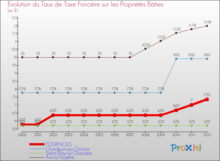 Evolution du taux de la taxe foncière sur le bati pour FOURNOLS et les communes proches de 2000 à 2012 Comparaison des taux de taxe foncière sur le bati pour FOURNOLS et les communes voisines de 2000 à 2012