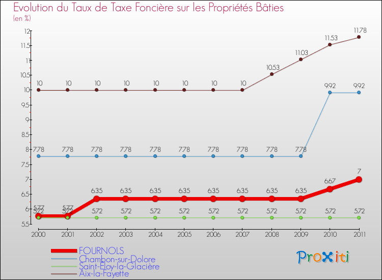 Evolution du taux de la taxe foncière sur le bati pour FOURNOLS et les communes proches Comparaison des taux de taxe foncière sur le bati pour FOURNOLS et les communes voisines